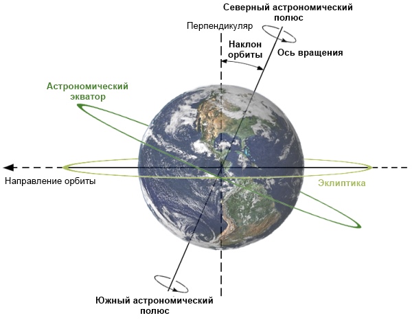 Графическое изображение наклона Земли