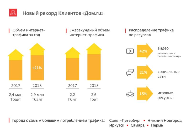 Почти 3 млн Тбайт трафика за год – новый рекорд клиентов Дом.ru