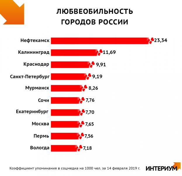 Москва оказалaсь на 8 месте в рейтинге любвеобильности