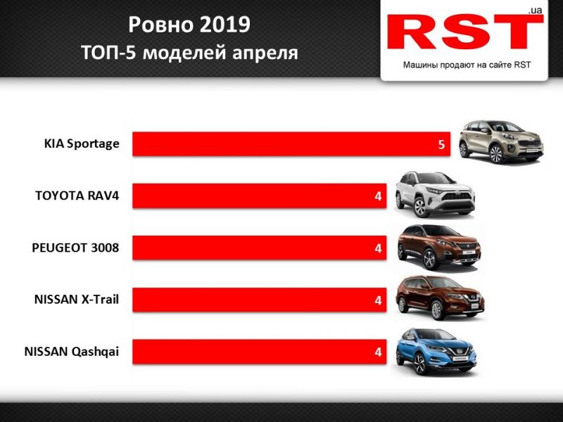 Какие авто покупали жители Ровно в апреле: ТОП-5 моделей