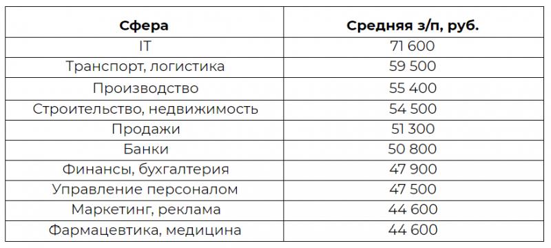 Работа.ру: итоги 2019 года и прогнозы на 2020 год на рынке труда Санкт-Петербурга