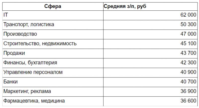 Работа.ру: итоги 2019 года и прогнозы на 2020 год на рынке труда Новосибирска