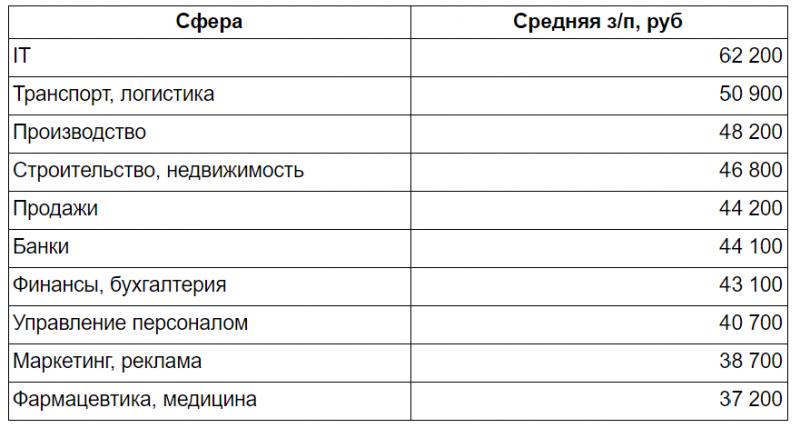 Работа.ру: итоги 2019 года и прогнозы на 2020 год на рынке труда Екатеринбурга
