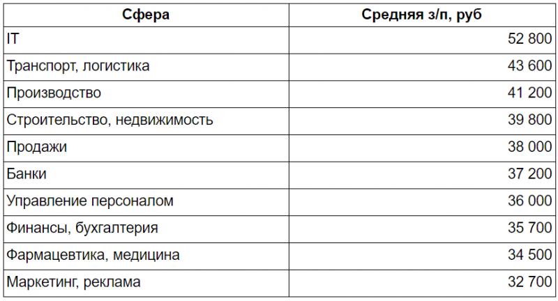 Работа.ру: итоги 2019 года и прогнозы на 2020 год на рынке труда Казани