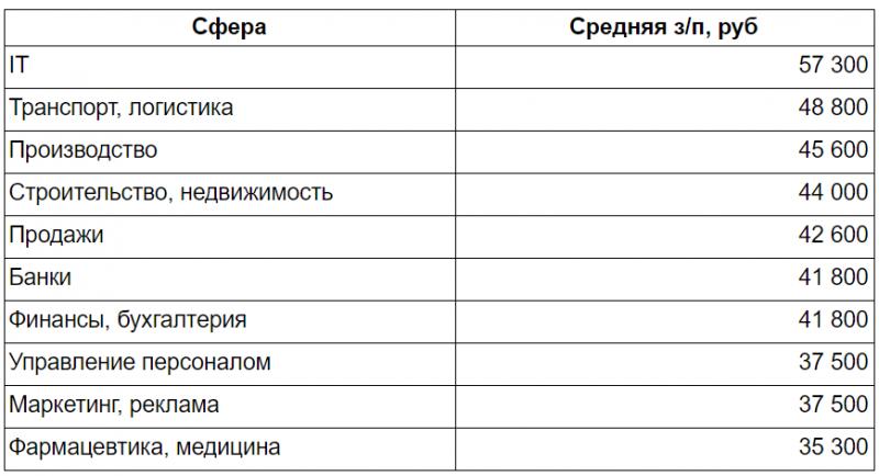 Работа.ру: итоги 2019 года и прогнозы на 2020 год на рынке труда Уфы