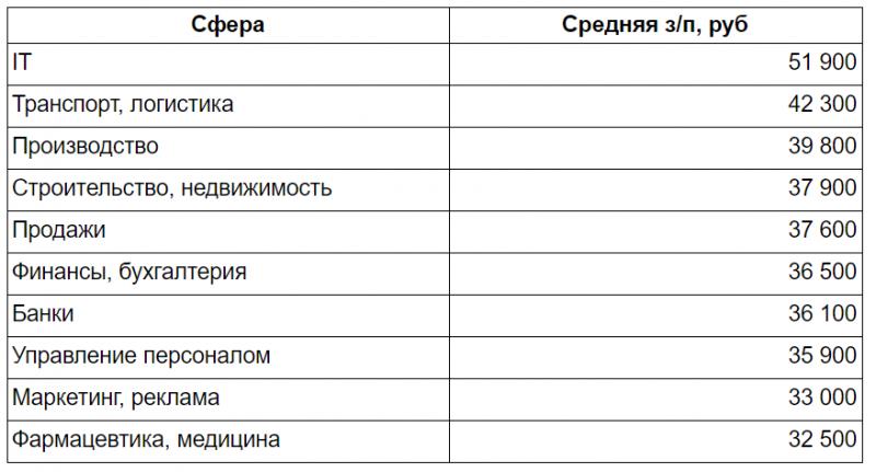 Работа.ру: итоги 2019 года и прогнозы на 2020 год на рынке труда Омска