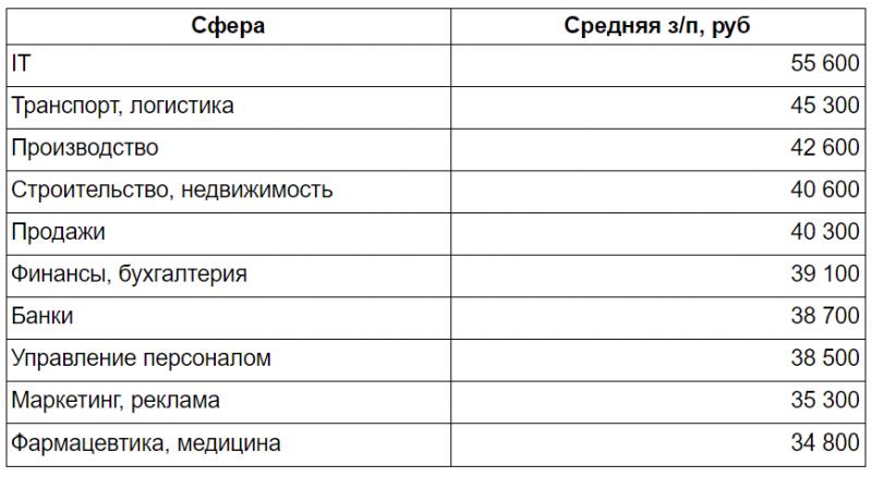 Работа.ру: итоги 2019 года и прогнозы на 2020 год на рынке труда Нижнего Новгорода