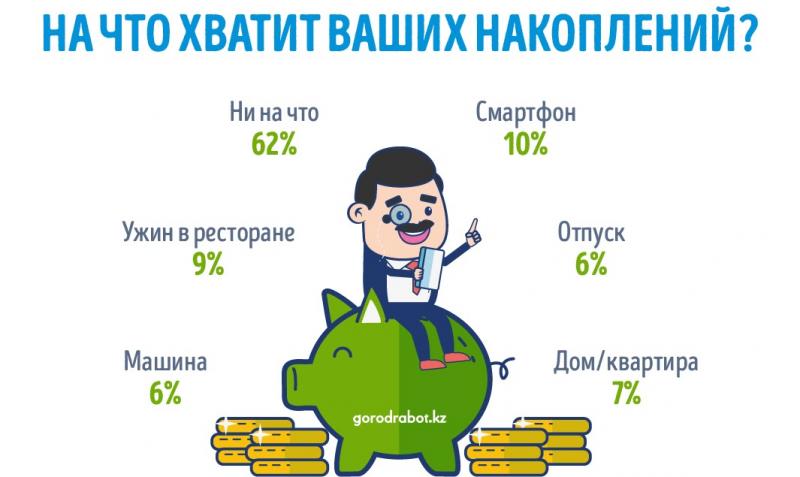 На что казахстанцам хватит сбережений ‒ опрос GorodRabot.kz