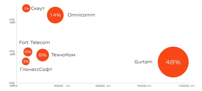 Wialon занял почти половину рынка транспортной телематики России