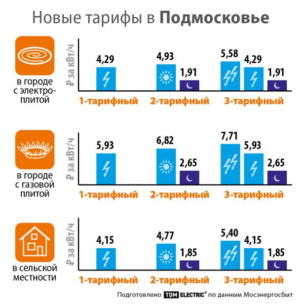 С 1 июля 2021 года изменились тарифы на электрическую энергию для жителей Московской области