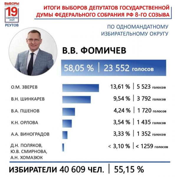 Вячеслав Фомичев стал лидером голосования в Реутове